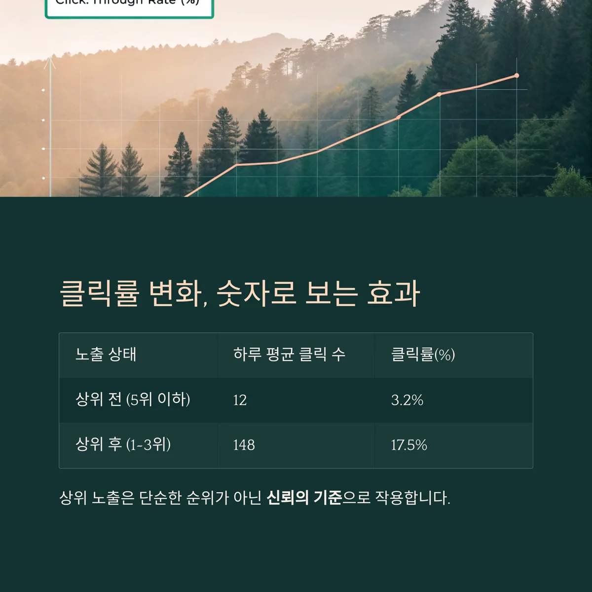 2. 실제 클릭률 변화 비교표