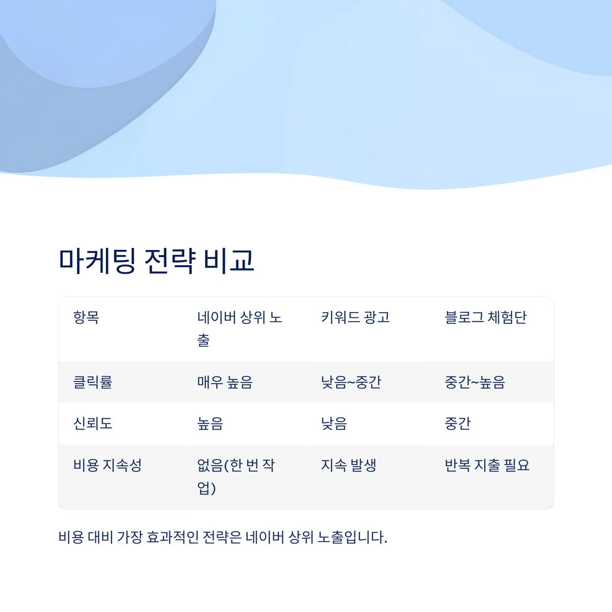 실제 효과 비교: 네이버 상위 노출 vs 키워드 광고 vs 블로그 체험단