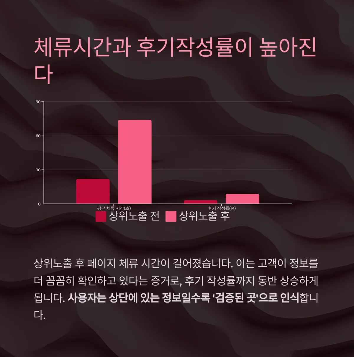 사용자 체류시간과 후기작성률이 높아진다