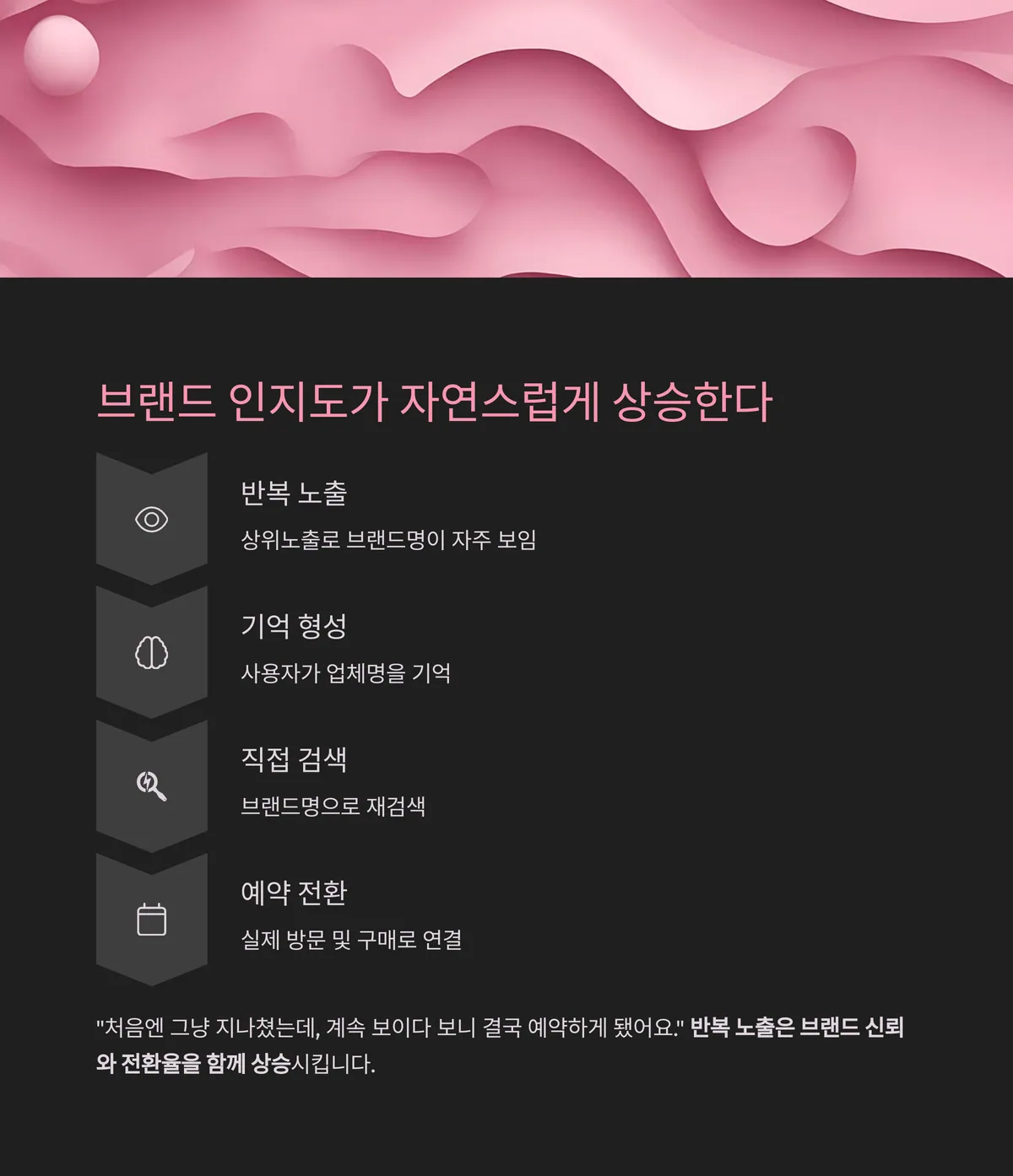 브랜드 검색 전환율 증가: 이름이 익숙해진다