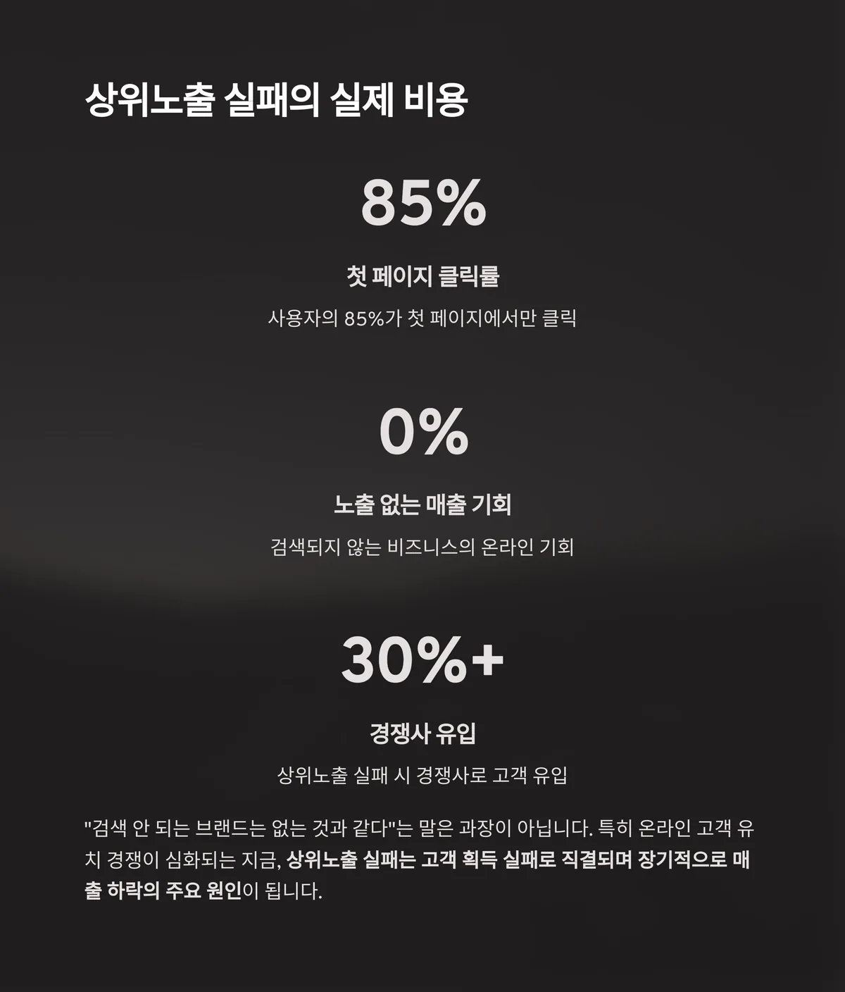 상위노출 실패는 기회비용의 손실