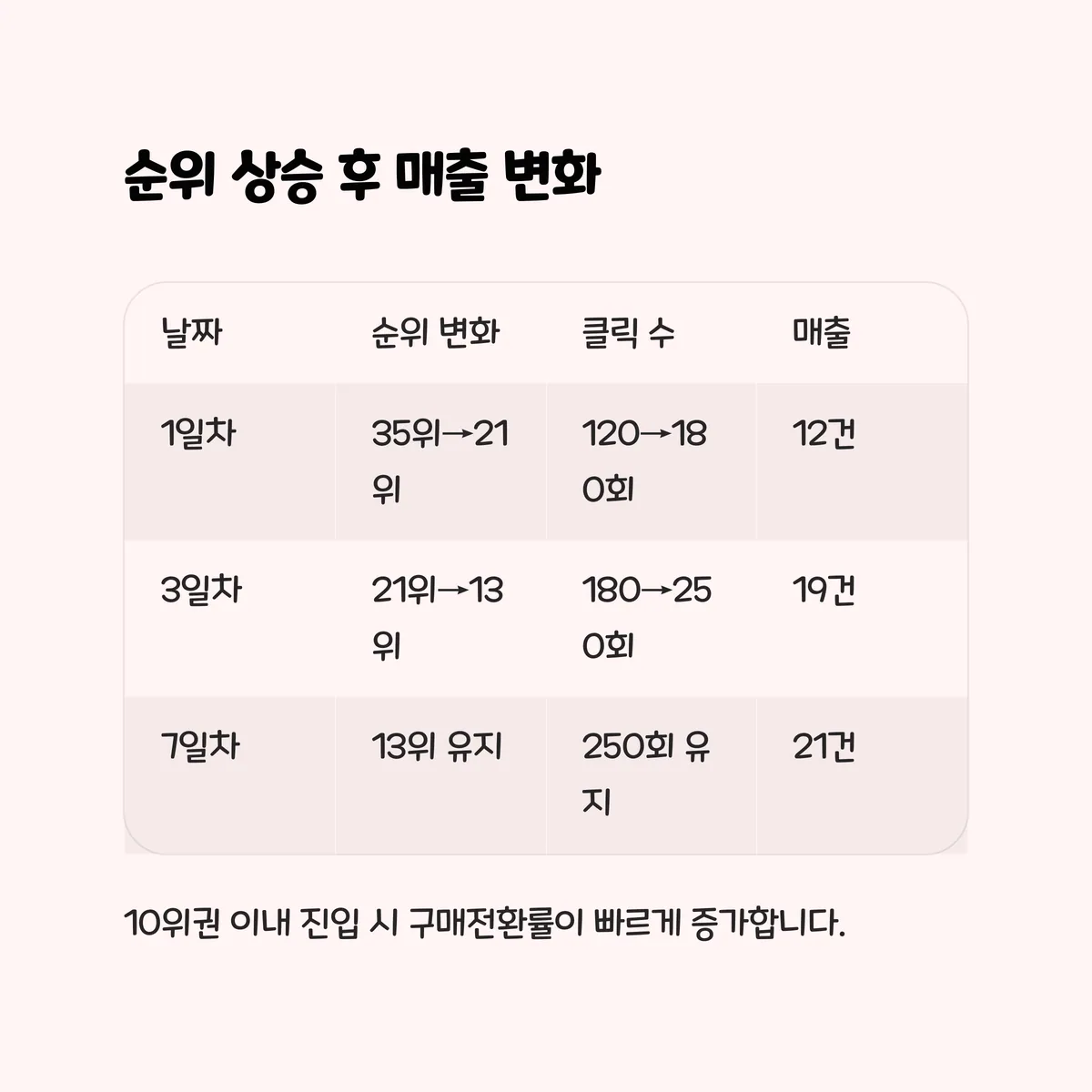 타임라인 예시: 순위 상승 후 매출 변화 흐름