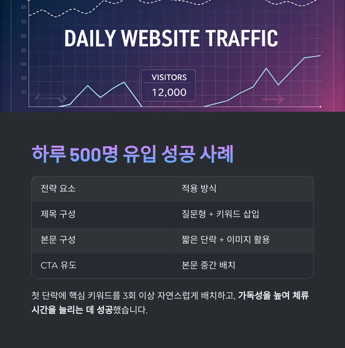 실전 예시: 블로그 글 하나로 하루 500명 유입된 비결