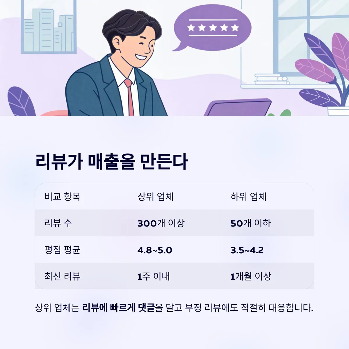 리뷰 수와 평점 관리: 핵심 전환 요소