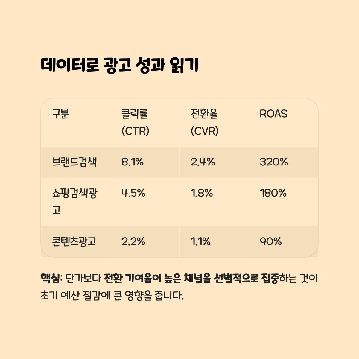 데이터 기반으로 광고 성과를 읽는 법