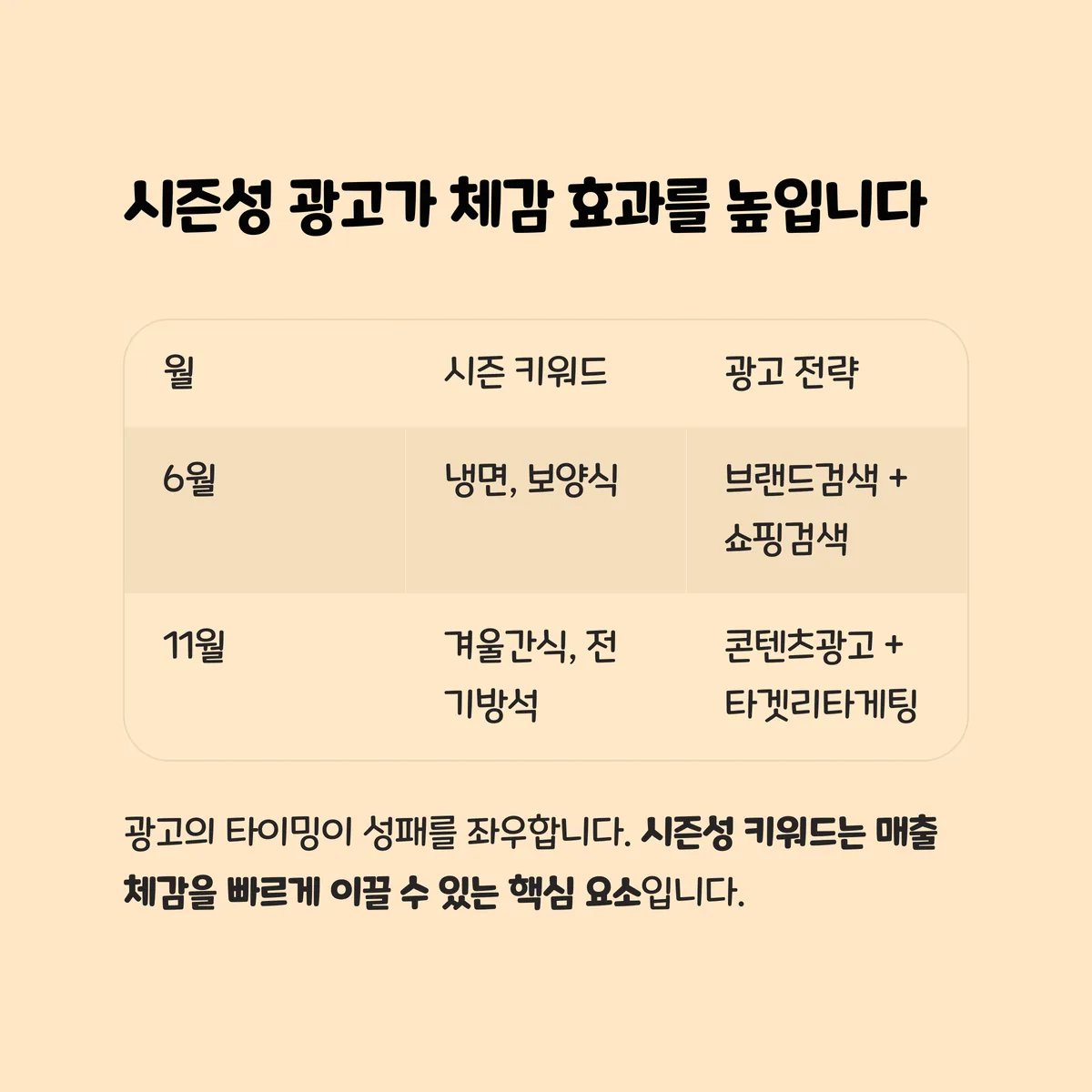 시즌성과 연동된 광고만이 체감된다