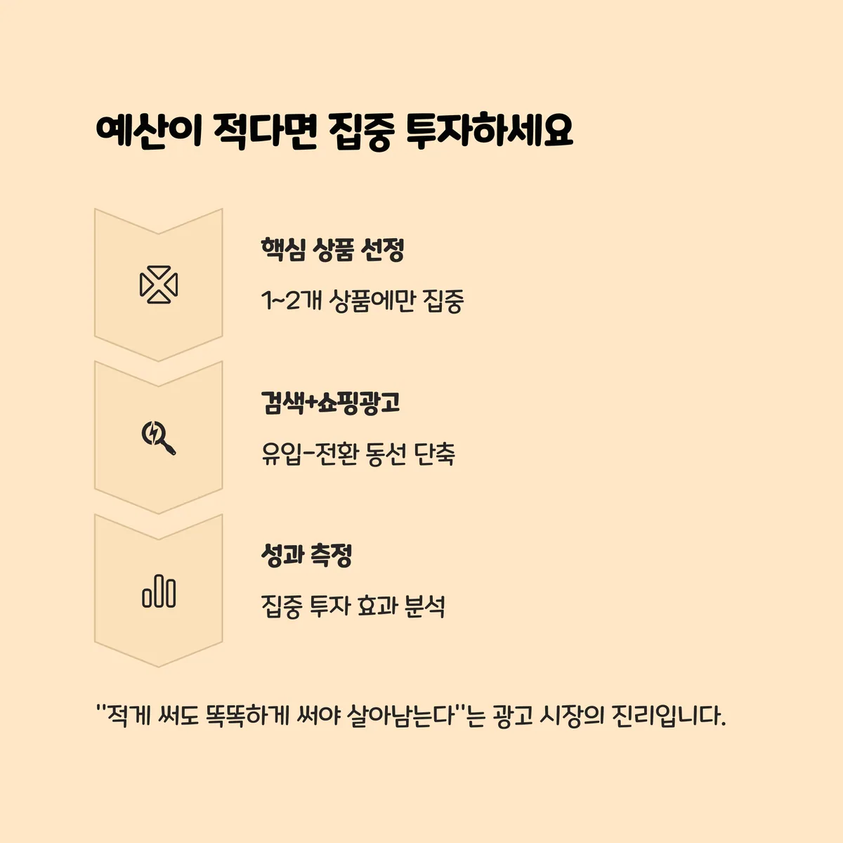 예산이 적을수록 집중형 전략이 효과적이다