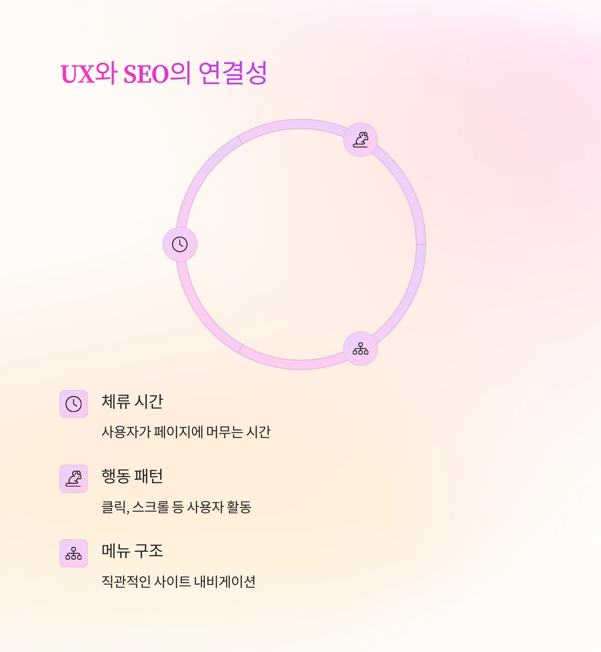 UX 최적화가 SEO와 직접 연결된다