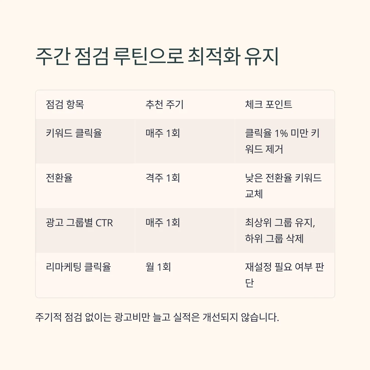 주간 점검 루틴으로 광고 최적화 유지하기