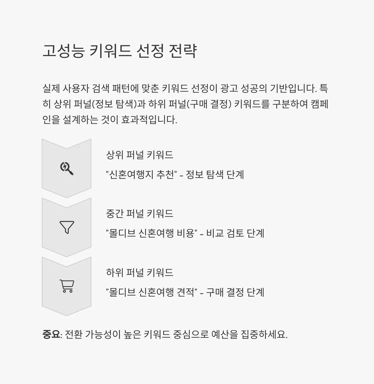 고성능 키워드 선정 전략
