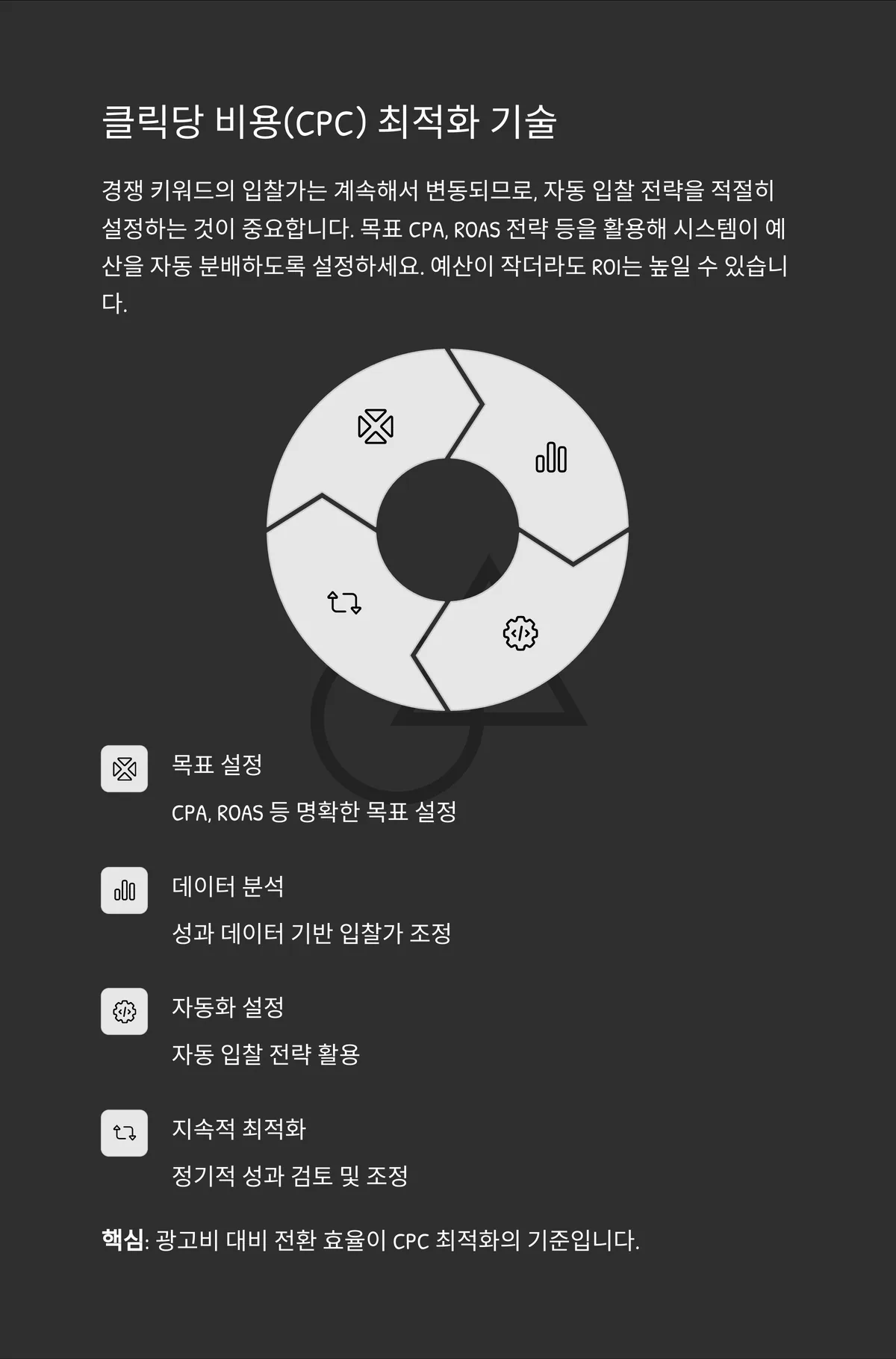 클릭당 비용(CPC) 최적화 기술